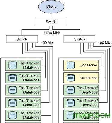 hadoopֲʽļϵͳ ͼ0