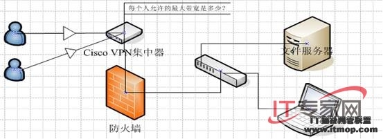 预留带宽保障远程访问用户的数量