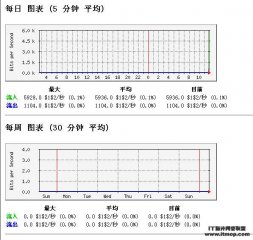 Linux上的MRTG流量监控中心