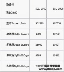 实战手记：让百万级数据瞬间导入SQL Server