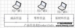 利用Oracle分区表来减少磁盘I/O冲突