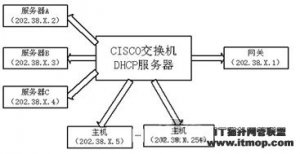 cisco������DHCP����������ǳ̸