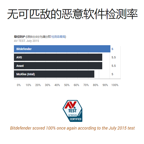 比特梵德手机安全保镖