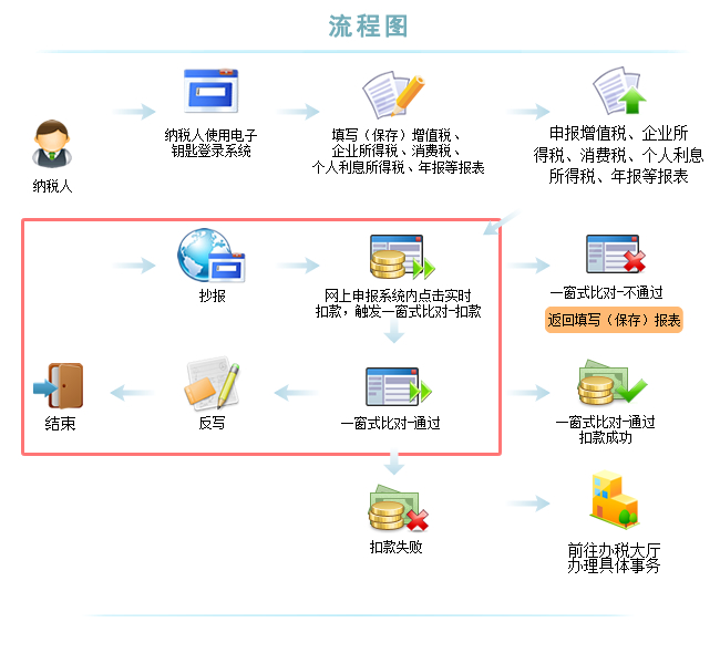 税控发票