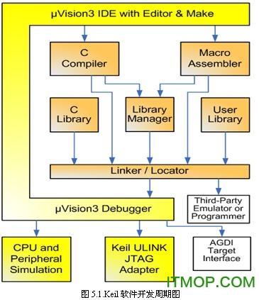 keil mdk v5.11 ƽ.itmop.com