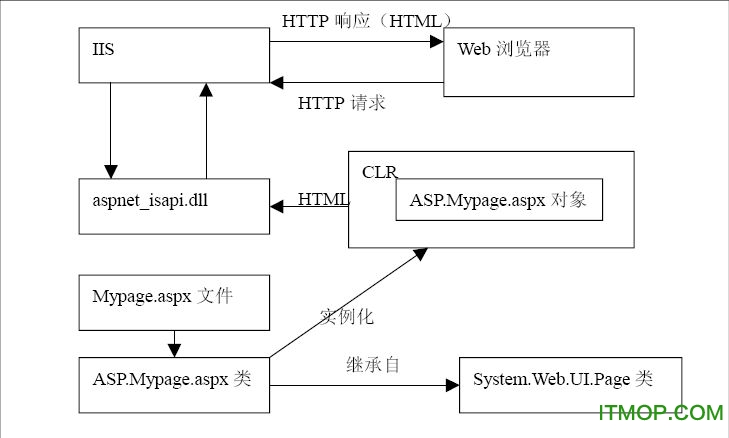 öýѧASP.NET CD2ƪ Ѱ0