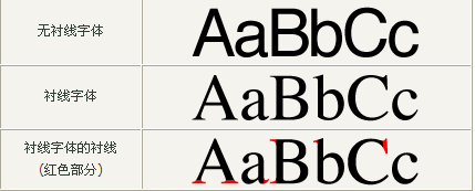 sans serif字体
