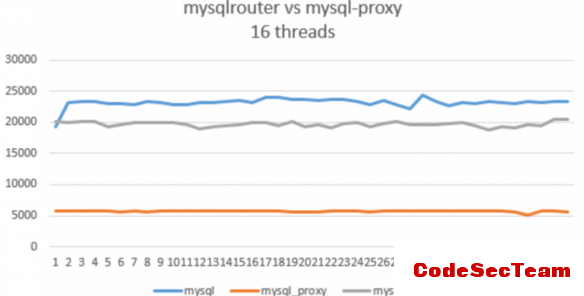 2017030511544422806.png mysql route