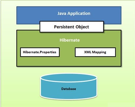 hibernate jar包