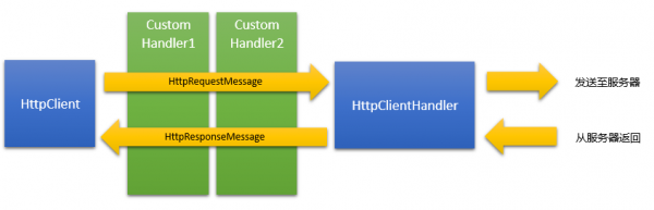 httpclient4.5 api