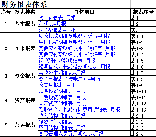 最新财务报表格式 最新财务报表格式