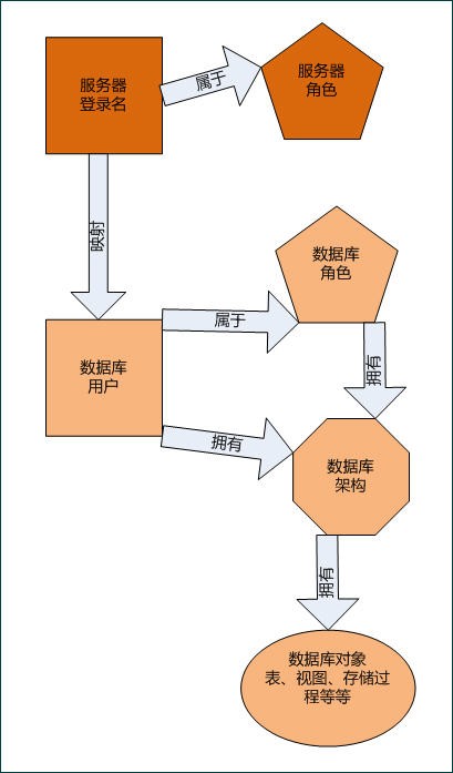 MS-SQL2005¼ɫݿû