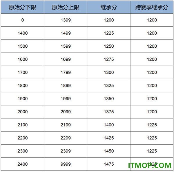 云·王者荣耀官方版