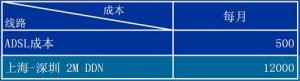 网络成本控制 由广域网加速开始