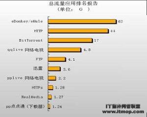 带宽管理策略 远离网络拥塞噩梦