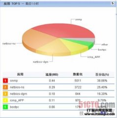 网络带宽使用模式的可视化