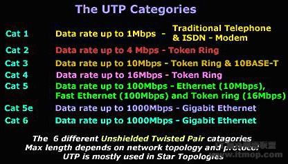 UTP