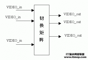基于IP交换的大规模数字视频切换矩阵技术