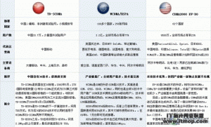 目前主流3G网络标准全解析