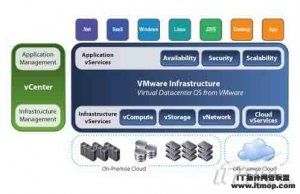 VMware:虚拟化和云计算一个都不能少