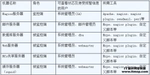 Nagios服务器的自我监控实现