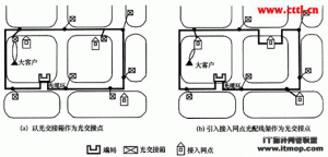 光纤接入网建设模式的新发展