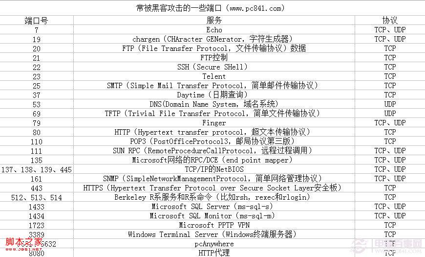 如何查看电脑端口 常用计算机端口号介绍_www.itmop.com