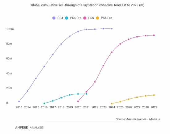 PS5 Pro定价引热议，但销量预期乐观：Ampere预测可达PS4 Pro水平