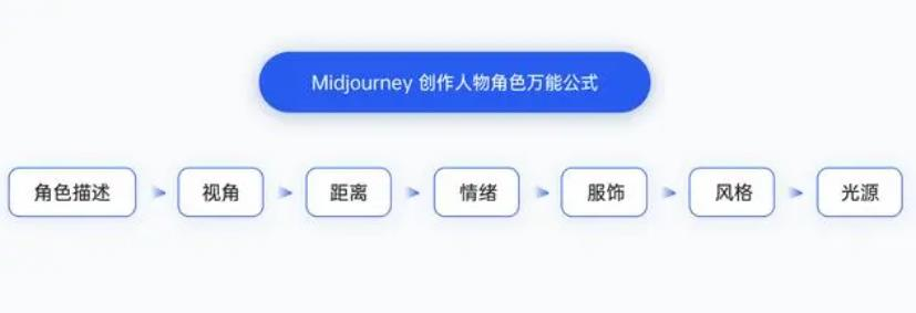 Midjourney教程：Midjourney如何保持主角的一致性？