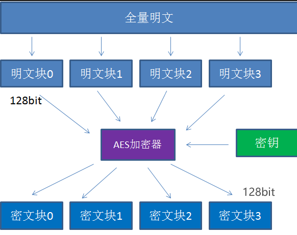 aes256是什么，aes256是安全算法吗？aes算法介绍