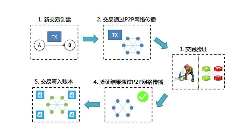 比特币技术的原理是什么意思？比特币技术原理通俗讲解