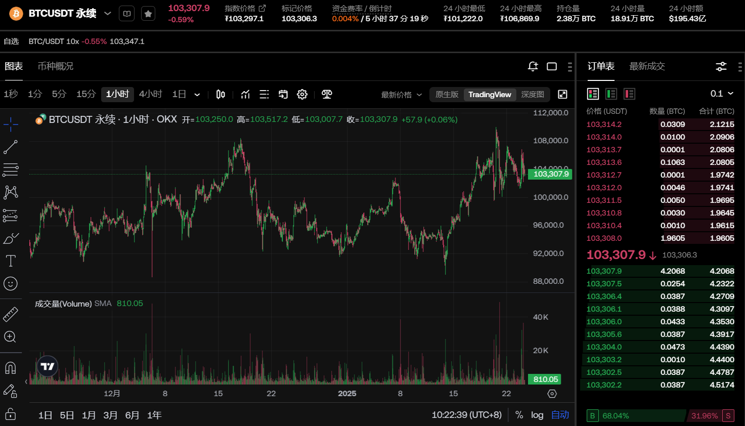 btc入门教程：btc几点到几点算一天K线？