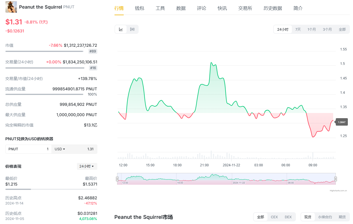 pnut币还能涨到多少，pnut币能再涨100倍吗？pnut币未来前景解析