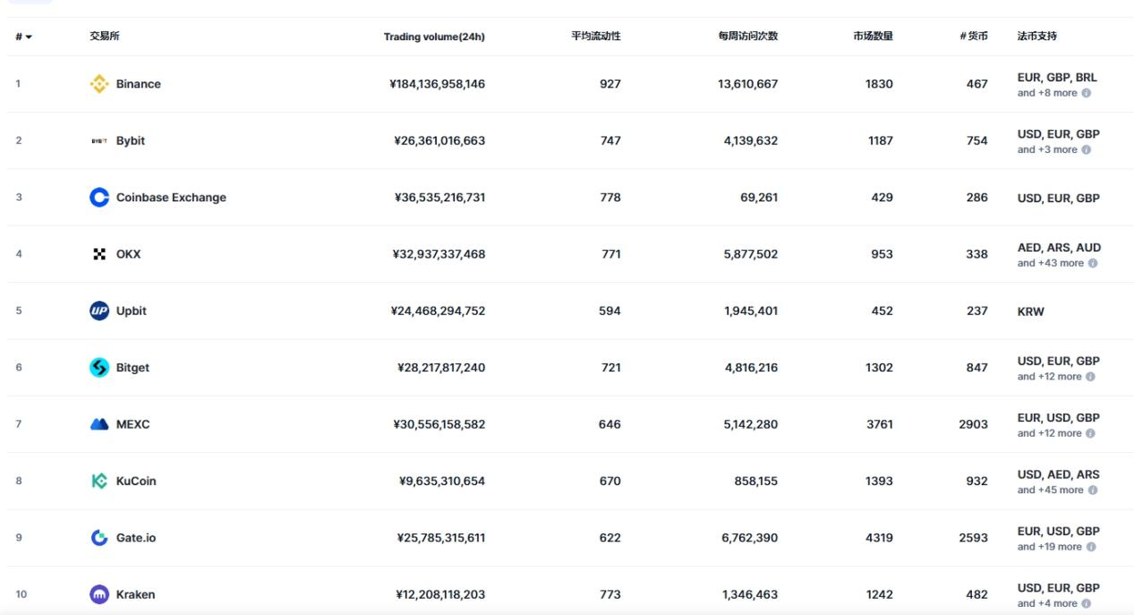 2025全球虚拟币交易所平台排名榜前十名最新版