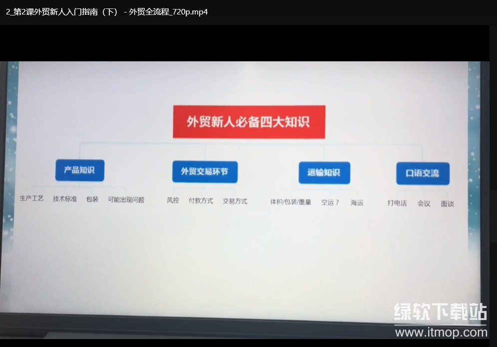外贸课程大合集：从零基础到外贸精英的全流程学习指南下载  2