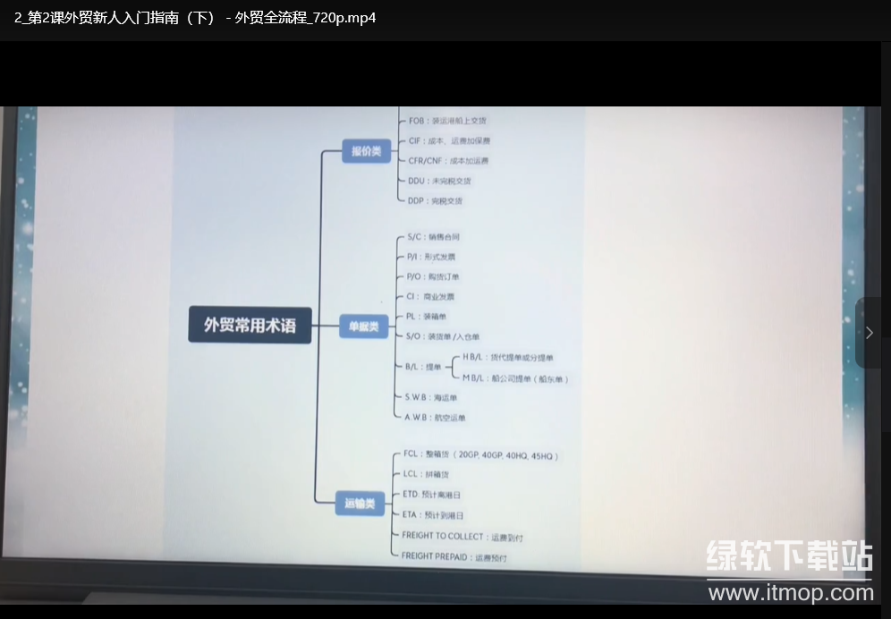 外贸课程大合集：从零基础到外贸精英的全流程学习指南下载  3