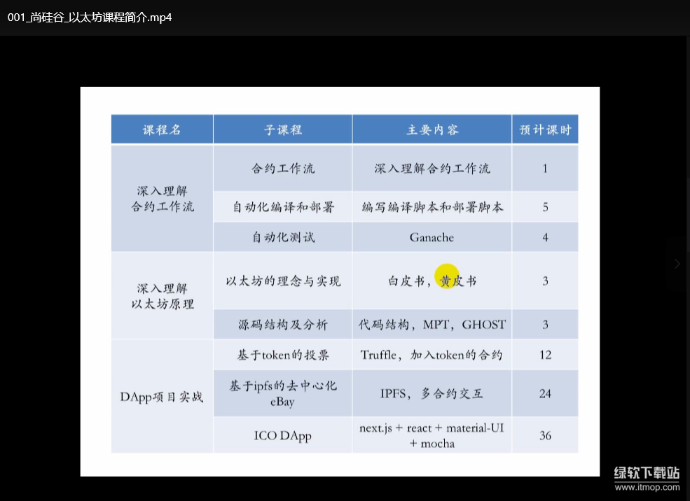 谷粒学苑区块链以太坊核心技术教程：智能合约开发+源码实战（含完整课件）下载  1