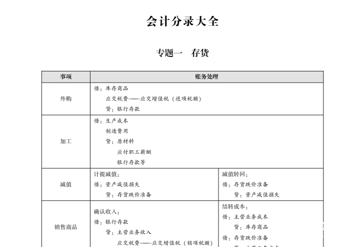CPA全科高效速记：椰子音频+思维导图+会计分录大全+轻4速记21天全套资料下载  1