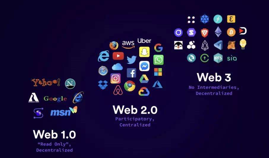 Web3的核心思想是什么？它如何通过区块链技术保障用户数据主权？