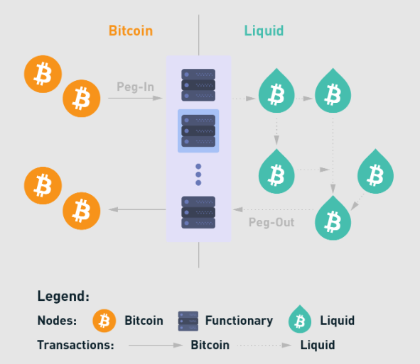 Bitcoin的侧链技术是啥？BTC通过侧链能实现哪些新功能？