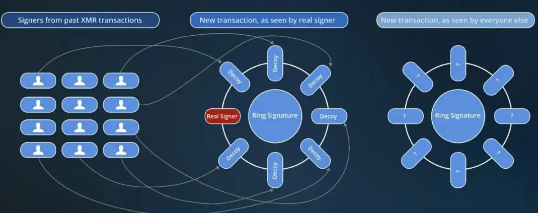 Bitcoin的环签名技术是啥？BTC交易匿名性能否借此再提升？