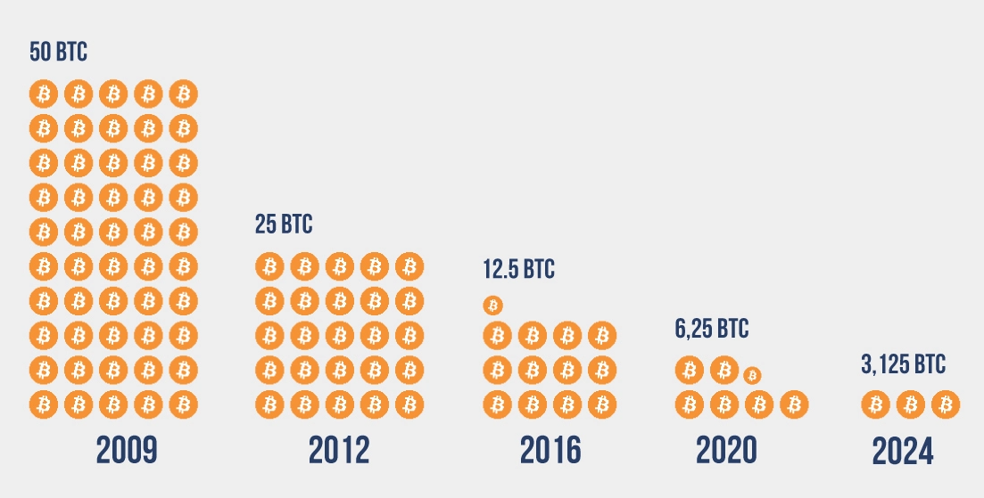 Bitcoin减半机制有何作用？BTC每次减半后价格为什么会波动？
