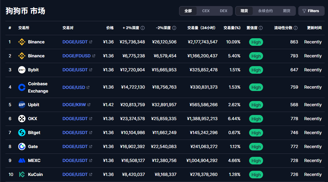 狗狗币交易所有哪些？如何选择靠谱的狗狗币交易平台？