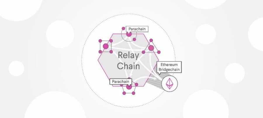 什么是Relay Chain（中继链）？它如何实现区块链互操作与扩展？