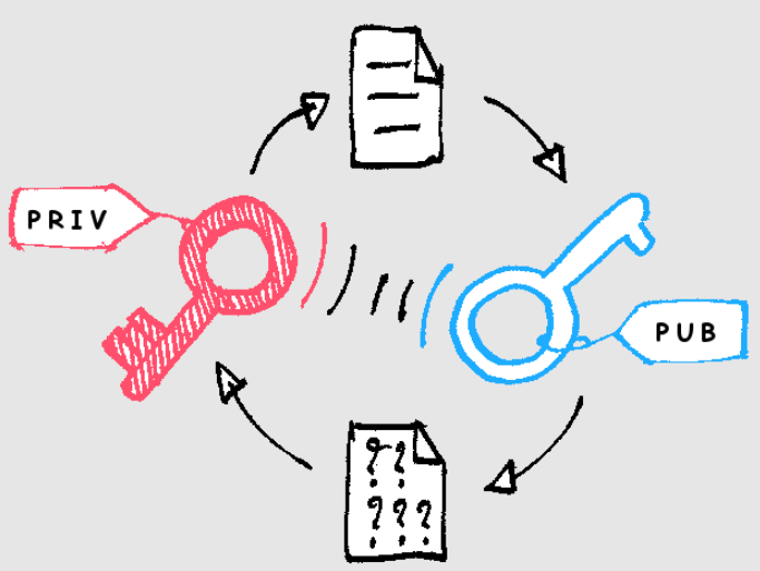 什么是非对称加密？如何保障安全？公钥与私钥有何区别？