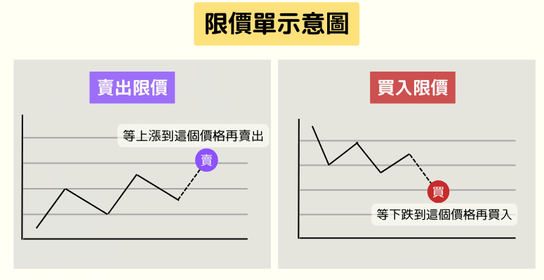 什么是限价单？它如何指定成交价格上限？