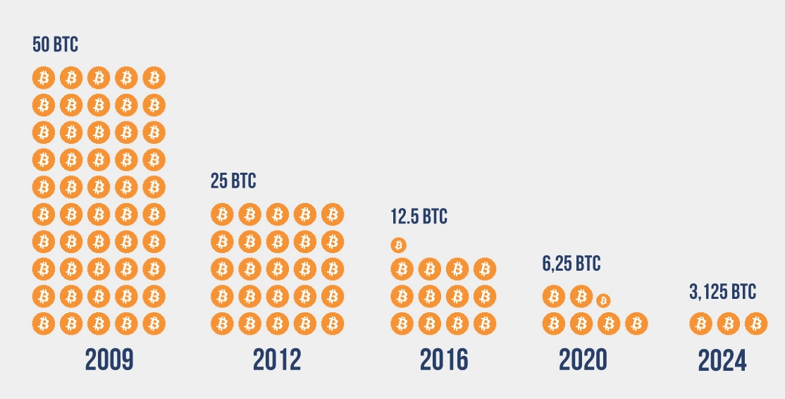 比特币减半具体指什么？它对市场供需有何影响？