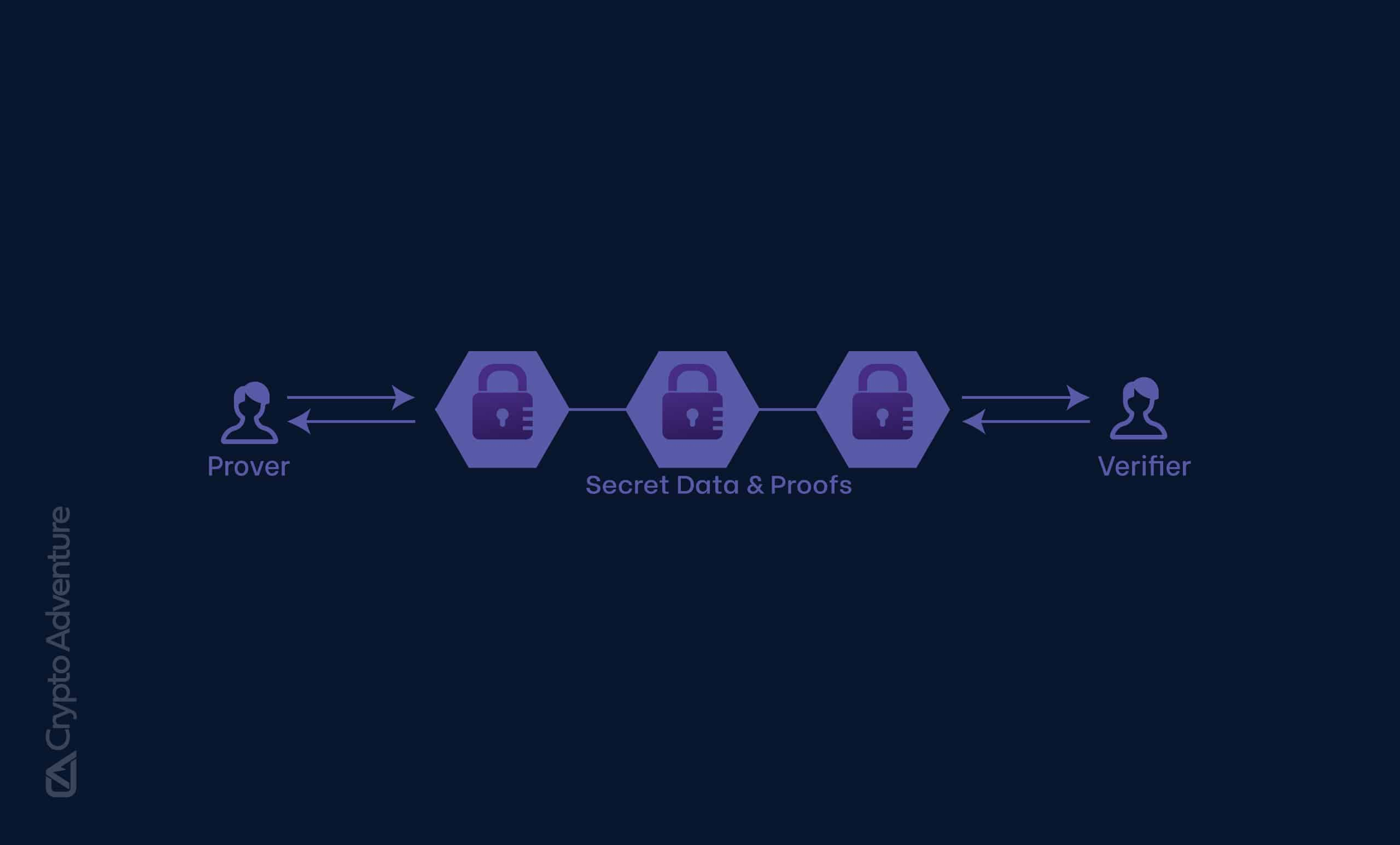 零知识证明如何实现隐私与验证兼得?它将如何重塑区块链应用场景?