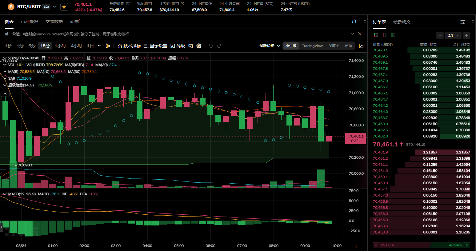 比特币价格会持续反弹吗？当前哪些因素正在影响加密市场？