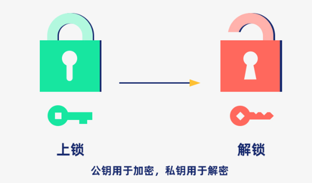 什么是非对称加密？常见的非对称加密算法有什么？
